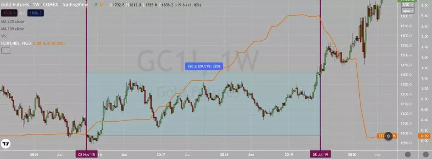 попытка ФРС поднять ставки на золото с 2015 по 2019 год