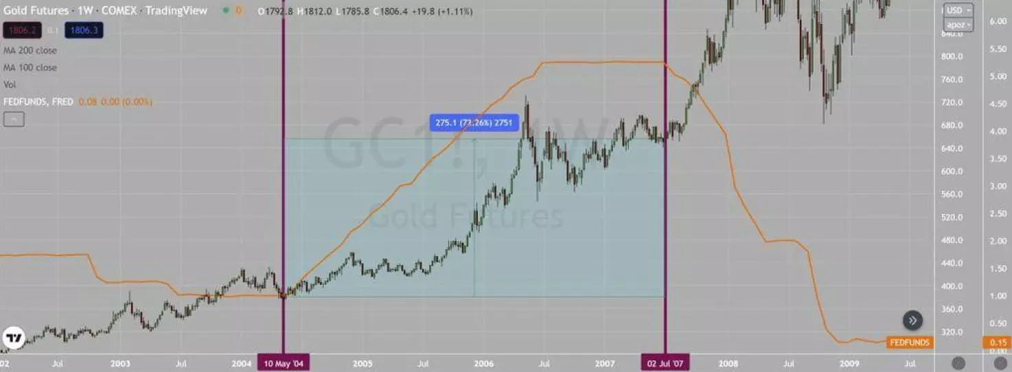 попытка ФРС поднять ставки на золото с 2004 по 2007 год