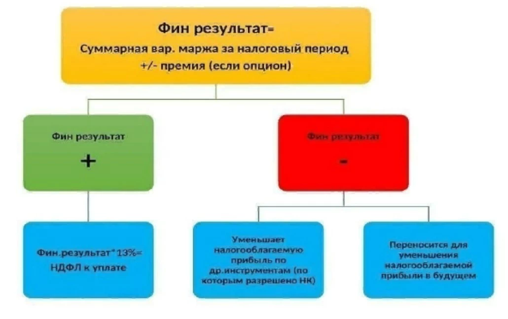 Налогообложение фьючерсов и опционов