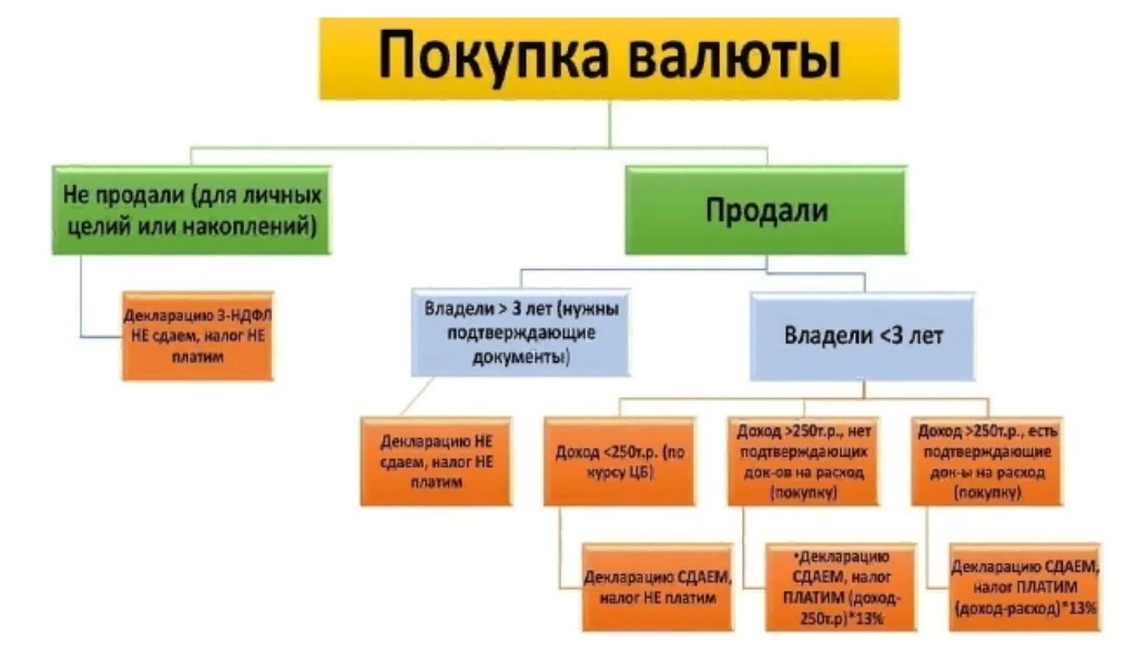 Налогообложение валюты