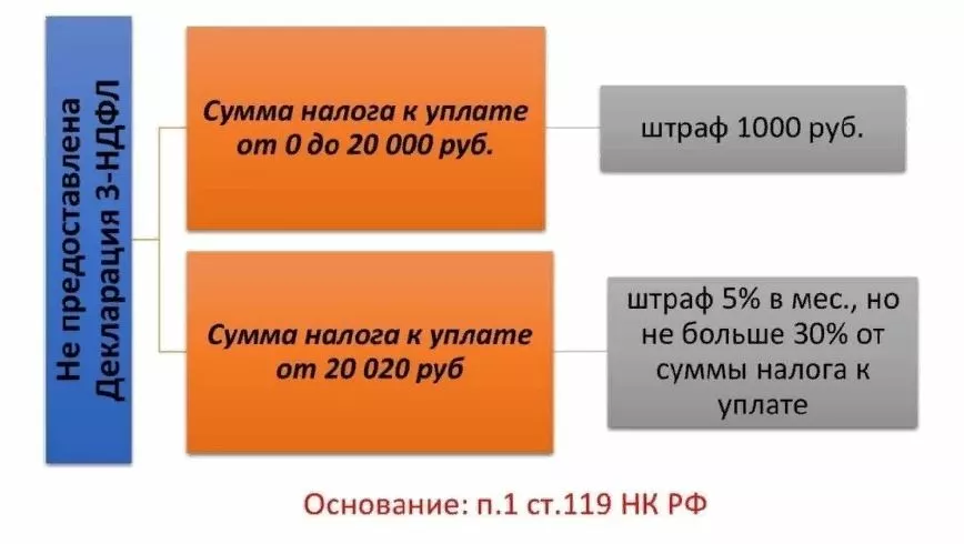 налоги инвестора. Штраф когда не предоставлена декларация 3-НДФЛ
