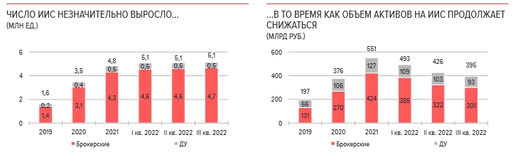 В третьем квартале инвесторы вывели с ИИС больше средств, чем внесли