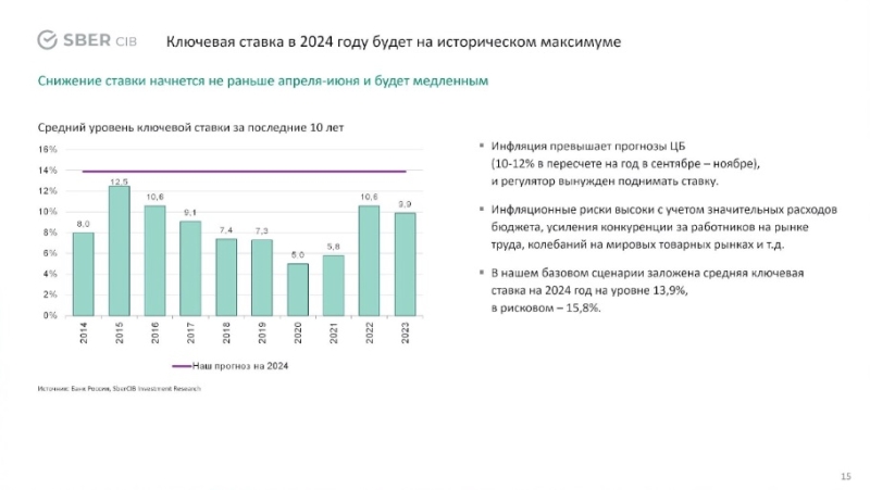 В SberCIB предсказали рекорд по средней ключевой ставке в России
