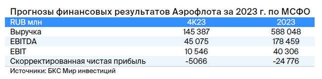 Отчетности МТС и «Аэрофлота», индекс Мосбиржи: дайджест инвестора