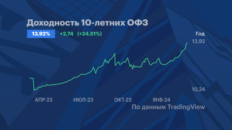 Почему падает долговой рынок и что делать инвесторам: мнение эксперта