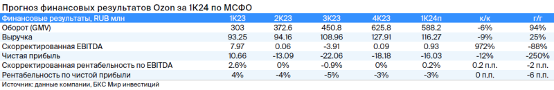 Суд X5 Group, IPO МТС Банка, отчетность Ozon: дайджест инвестора