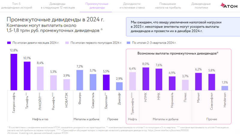 Эксперты «Атона» предсказали рост промежуточных дивидендов в 2024 году из-за изменения налоговой системы с 2025-го
