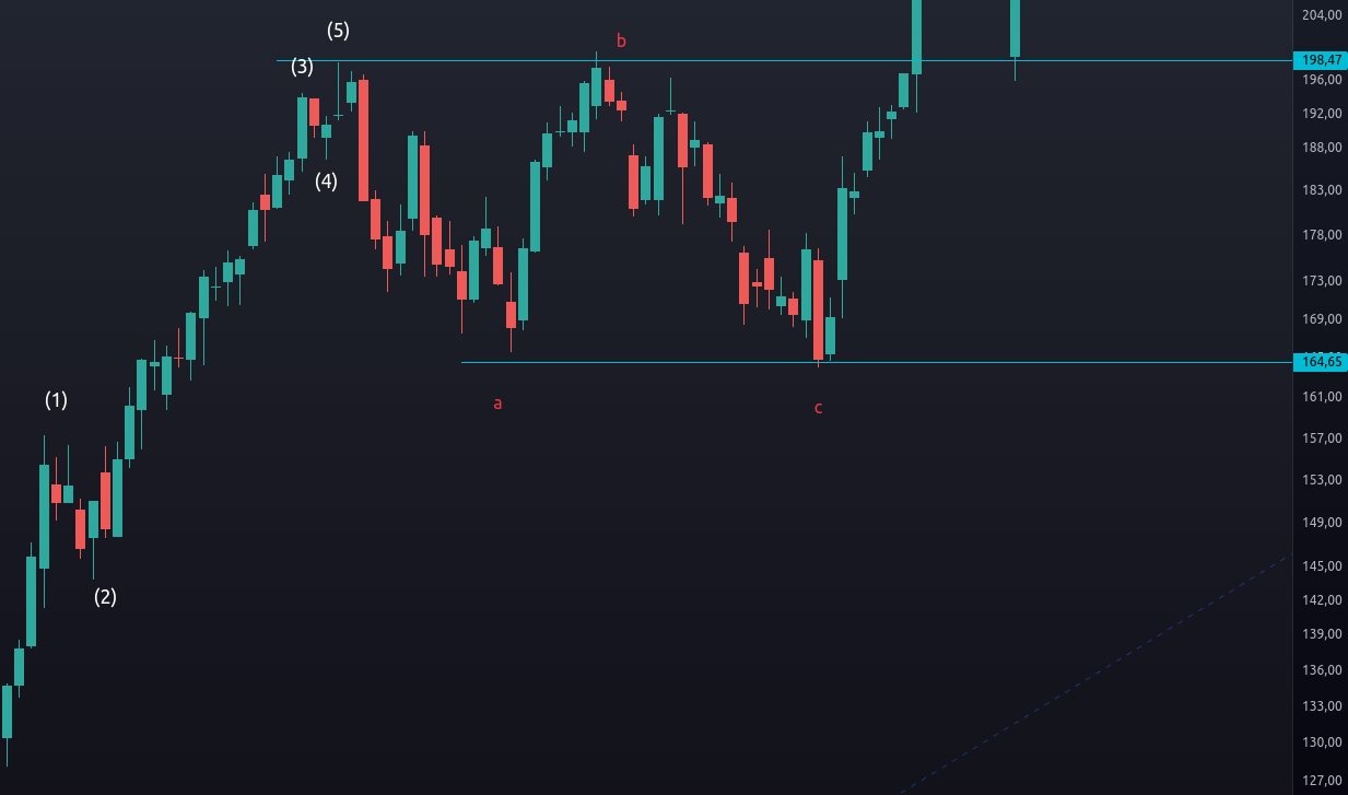6 основных видов технического анализа, которые должен освоить каждый трейдер