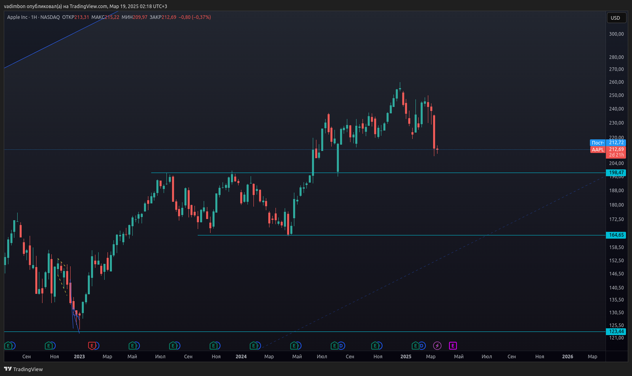 6 основных видов технического анализа, которые должен освоить каждый трейдер
