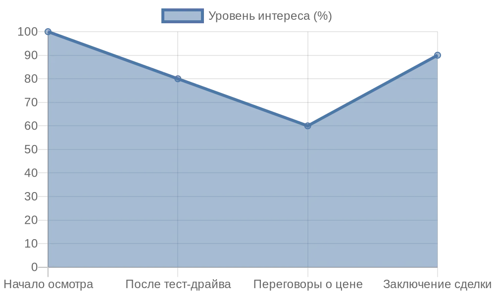 Продать автомобиль правильно: шаги для успешной сделки