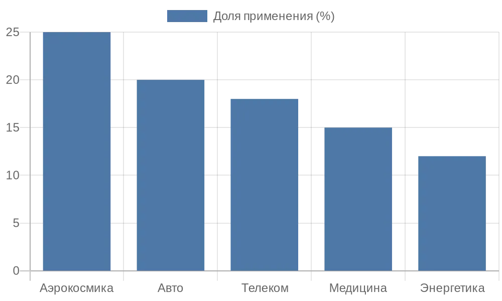Литцендрат лэшо как инновационный материал для электроники