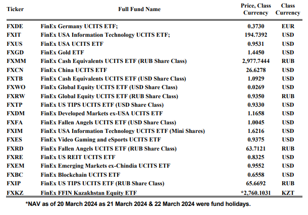 FinEx опубликовал цены заблокированных фондов, подлежащих обмену